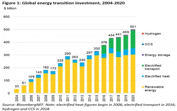 Global energy transition spending reaches a peak of US$501.3 billion in 2020